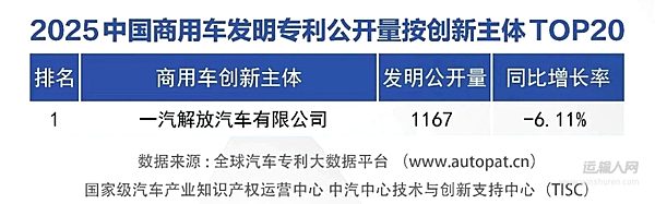 連續(xù)三年蟬聯(lián)榜首！一汽解放發(fā)明專利公開量領(lǐng)跑商用車行業(yè)！