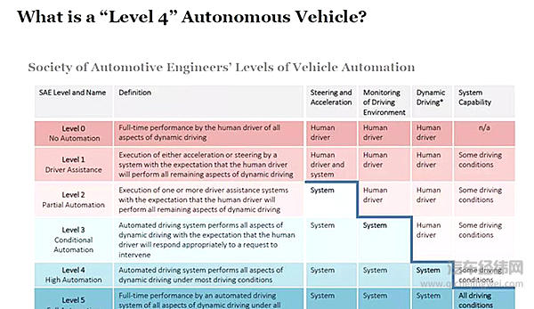 传统车企面对自动驾驶如何入门？首先要解决哪些基本问题？