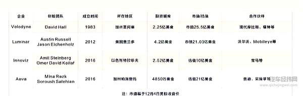 L3自动驾驶量产前夜 激光雷达成智能汽车标配