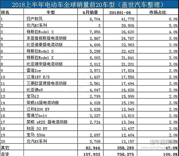 上半年全球电动车销量：比亚迪再次夺冠 特斯拉超北汽斩获银牌