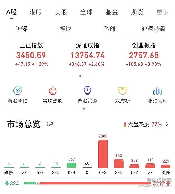 汽车产业需要一场资本盛宴 重拾人们对汽车产业的信心！