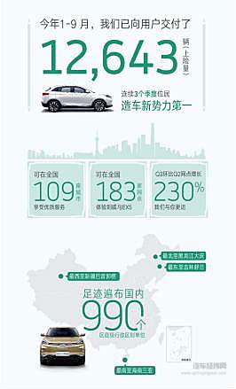 累计达12643辆 威马连续三个季度上险量领跑造车新势力