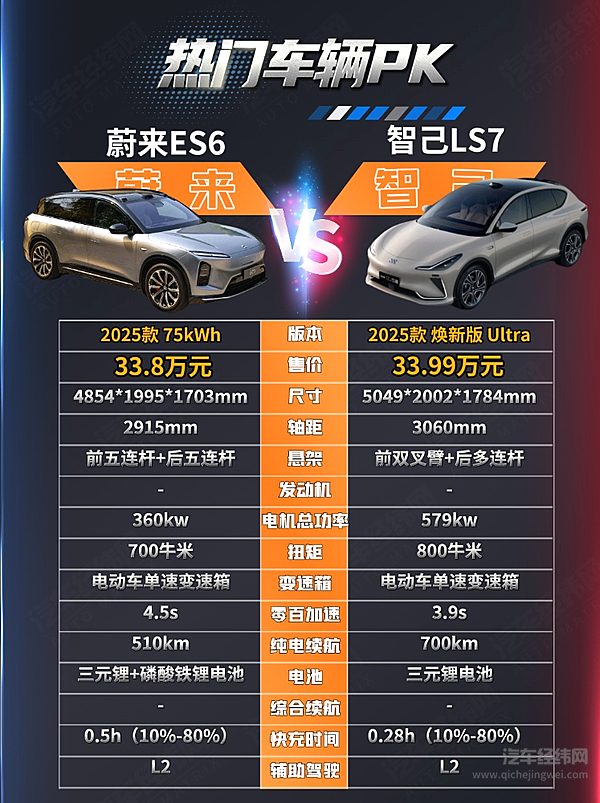 35万级高端电动SUV横评：蔚来ES6与智己LS7谁更值得买？