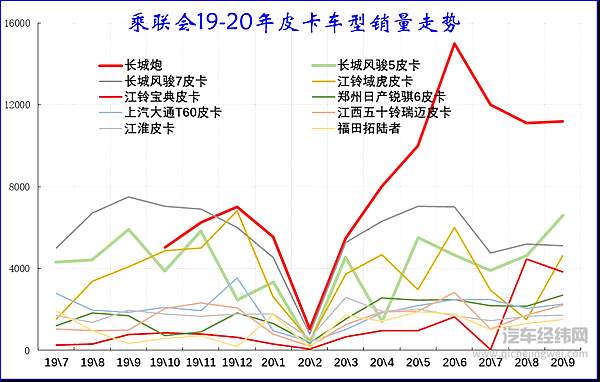 皮卡主力车企强势提升 传统皮卡企业面临压力巨大！