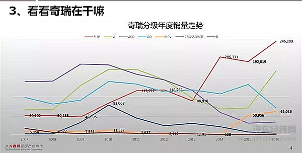 从“一哥”到被传“分拆”变卖，奇瑞10年来错过了什么？
