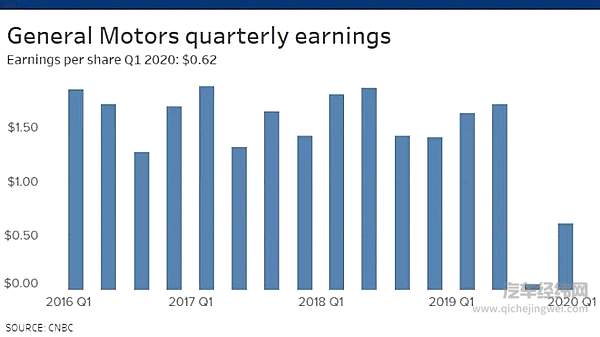 第一季度 通用成底特律唯一盈利的车企