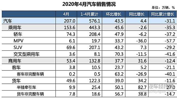 4月销量同比增长4.4% 车市结束21个月寒冬