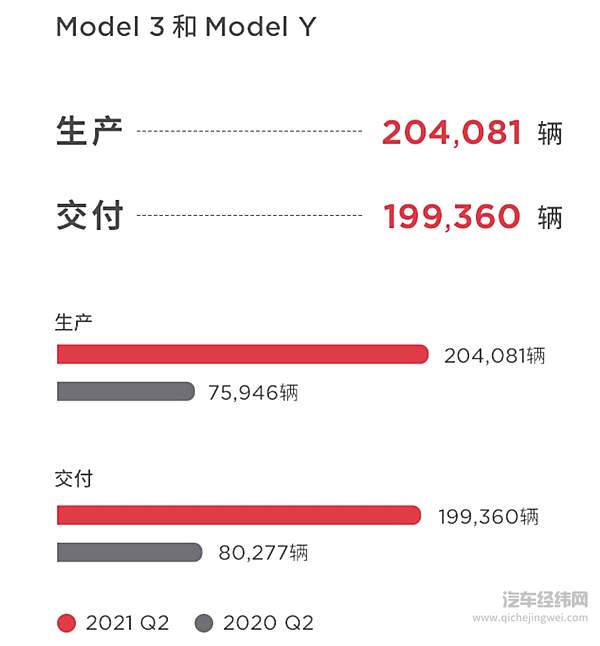 特斯拉Q2全球产量与交付量