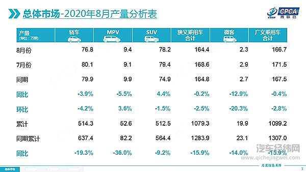 8月全国乘用车市场分析 行业呈现回暖态势