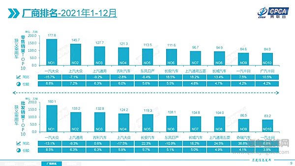 2021年乘用车零售销量2014.6万辆 几家欢喜几家愁？