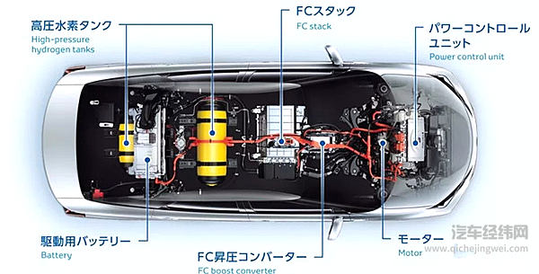 新能源汽车未来究竟是BEV纯电动、HEV混动还是FCV燃料电池的天下？