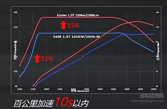 历史总是惊人的相似！今天的三缸机，不就是当年的涡轮增压吗？