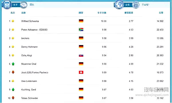 2016年FleetBoard®车手联盟赛终榜揭晓—— 德国车手满分夺冠，全球三甲车队中国