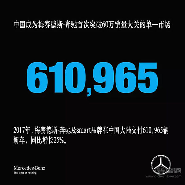 蝉联全球豪华车销冠 在华破60万销量 奔驰是如何做到的？