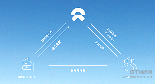 蔚来加码“车电分离” 李斌：换电并不是要“杀死”充电