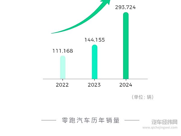 零跑发布2024全年财报