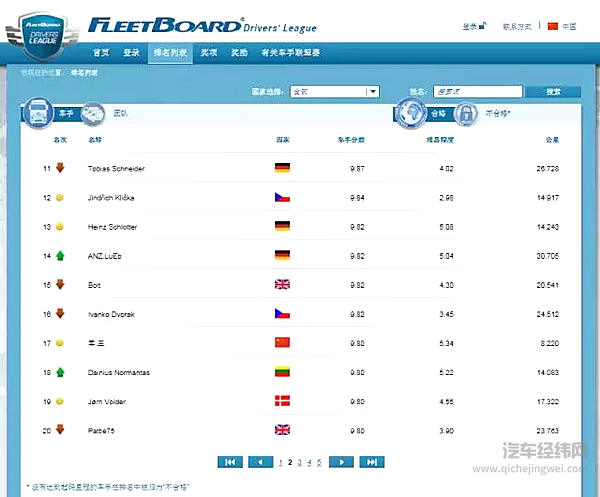 战火“星”魂，2016FleetBoard®车手联盟赛中国车手7月英雄榜