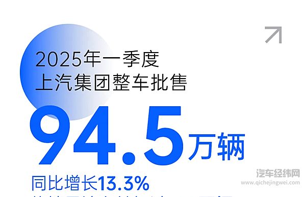 一季度上汽销售94.5万辆同比增长13.3%