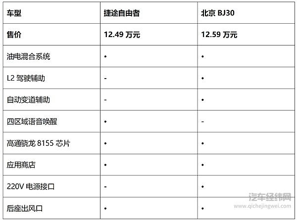 都是方盒子 捷途自由者和北京BJ30谁更强？