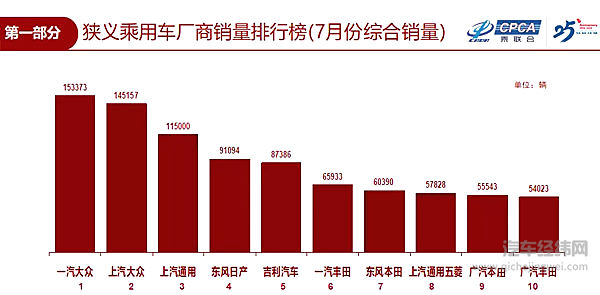 乘联会点评7月车市：过度透支潜力不在 未来生死未卜