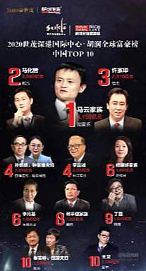 富豪榜：李书福身价1050亿 魏建军大涨70%