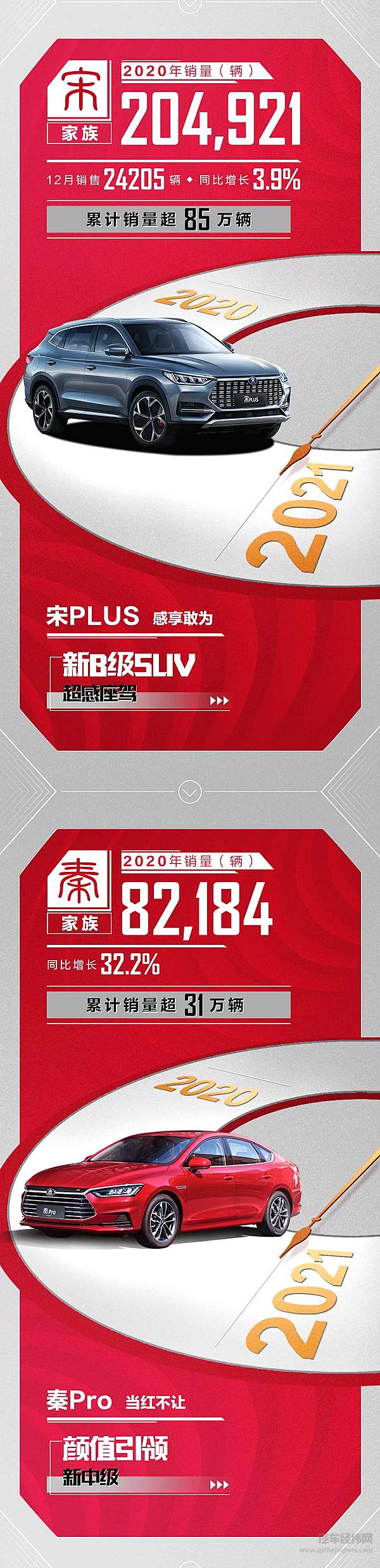 比亚迪乘用车2020年销售416337辆 新能源车连续8年全国第一