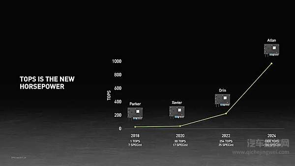 四代自动驾驶芯片算力对比