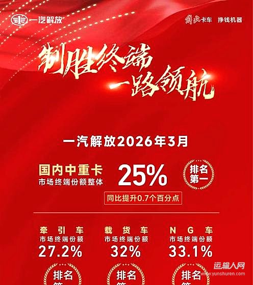 3月市場“小陽春”解放終端銷量強勢登頂！