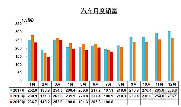 中汽协7月销量解读：整体降幅继续收窄 新能源汽车首降4.7%