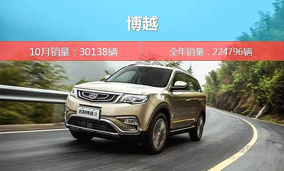 博越销量首破3万辆 吉利汽车10月又卖疯了