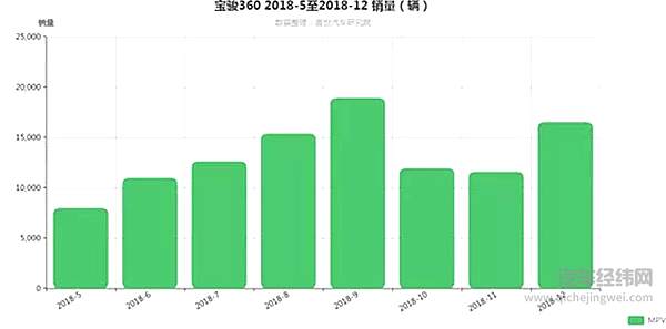 宝骏360入市以来单月销量表现