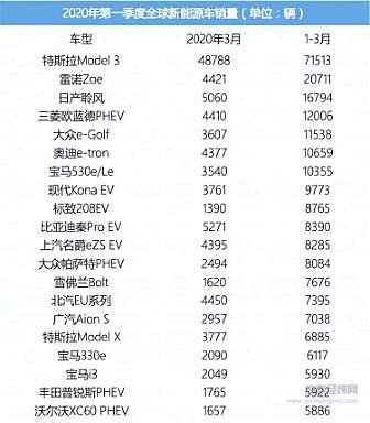 3月Model 3销量过万 特斯拉：都是渣渣