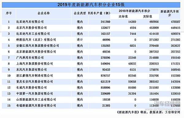 2020年度新能源汽车正积分供给减少 价格必然上涨