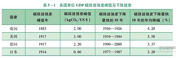 汽车行业在碳中和之下 匍匐前进