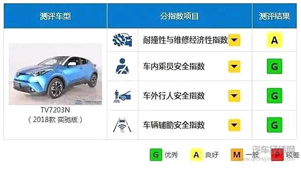 选择一辆安全车很重要 盘点中保研高分安全10大SUV！