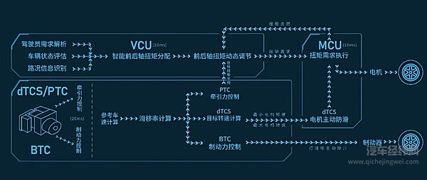 iTVC智能扭矩矢量控制系统工作示意