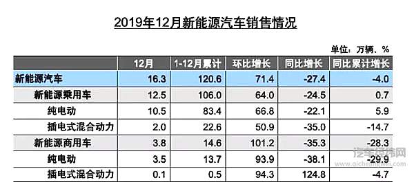 　　2019年12月与全年中国新能源汽车销量