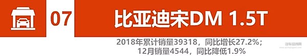 2018新能源汽车销量：比亚迪、北汽竞争加剧 2019谁将更大有作为
