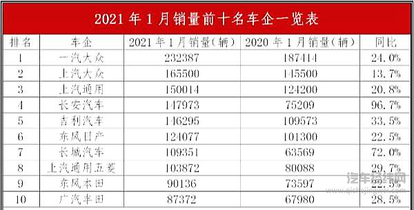 一月份乘用车销量出炉 三大自主品牌车企销量暴涨