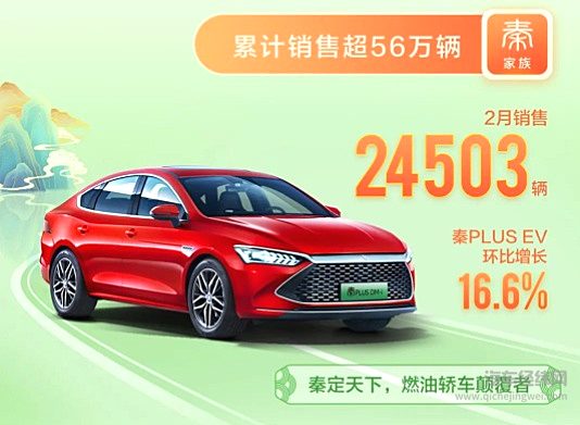 比亚迪乘用车2月全系销售90268辆 新能源车销售87473辆