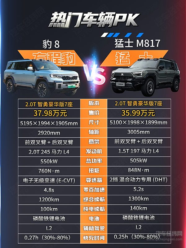 华为系越野车内卷 猛士M817与豹8谁更强？