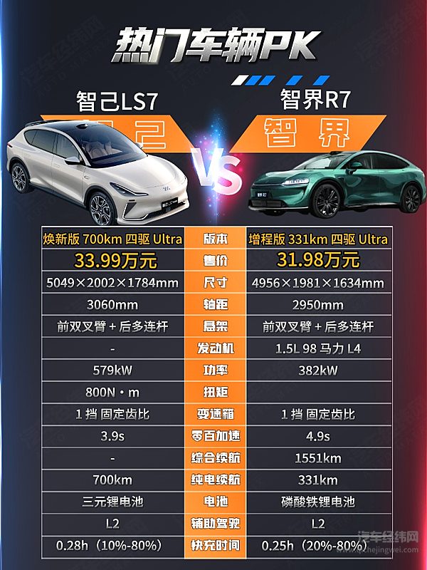 30万级新能源中大型SUV二选一 智界R7智己LS7谁更强？