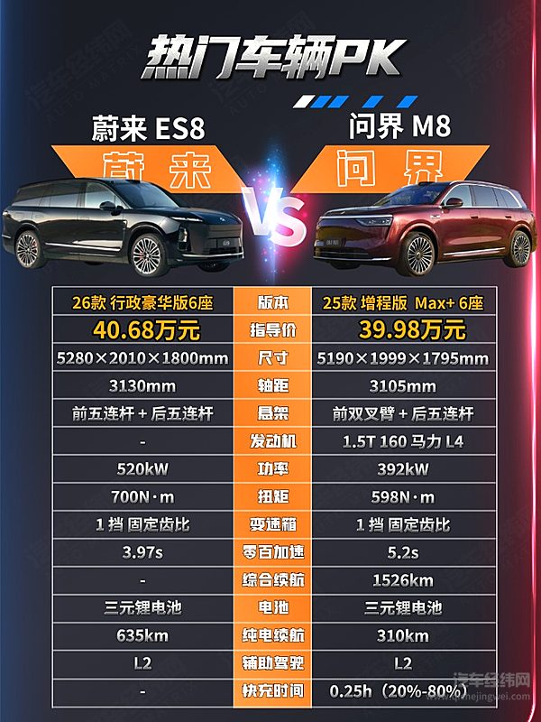 问界M8有华为加持 蔚来ES8能否挑战？