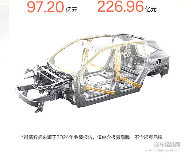 极氪科技集团首次财报超千亿