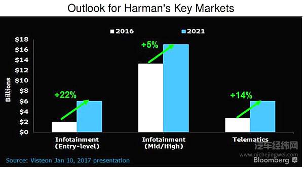哈曼增长展望-汽车信息娱乐系统和远程信息处理市场的 来源：彭博