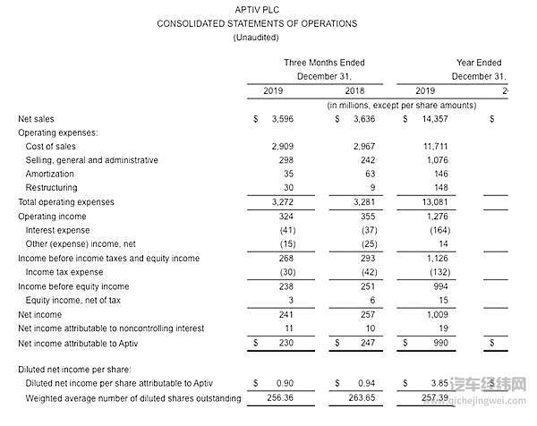 安波福2019年关键财务数据