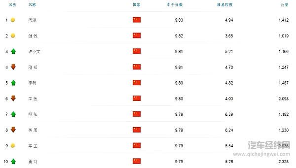 FleetBoard®车手联盟赛最新战况报告