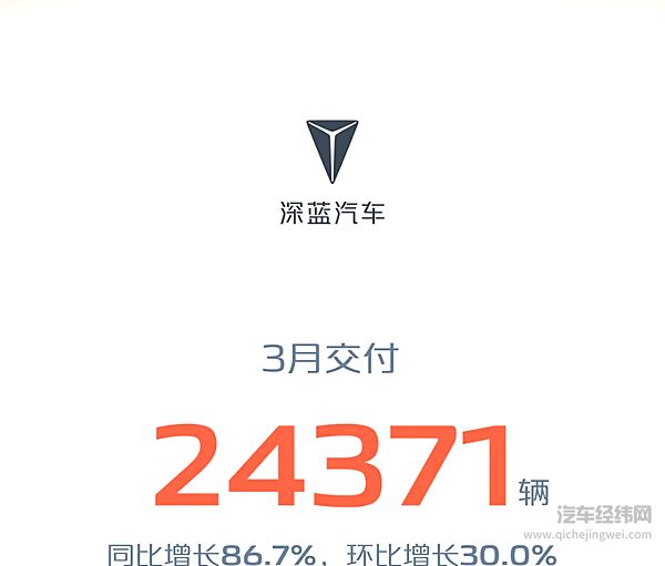 长安汽车2025年3月销量268052辆 同比增长3.5% 一季度销量突破70万辆