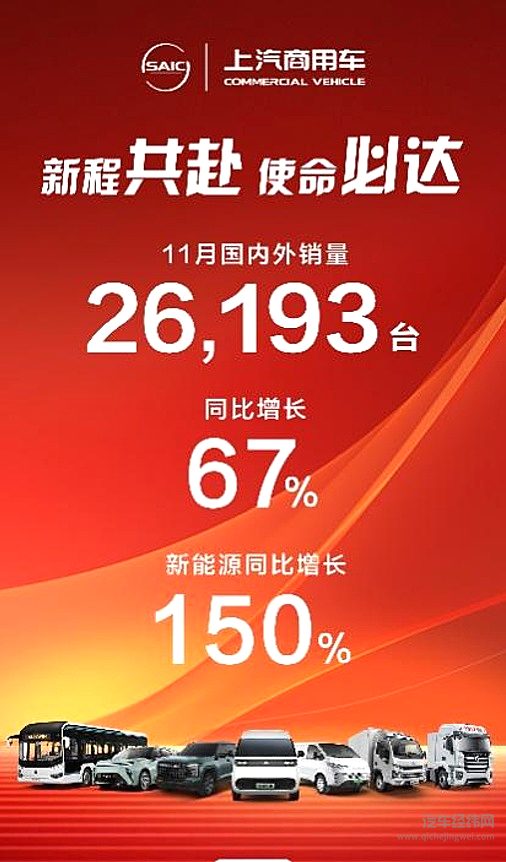 同比大增67% 海内外双告捷！11月上汽商用车热销26,193辆
