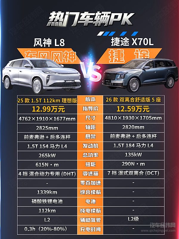 奇瑞捷途X70L vs 东风风神L8 谁更符合家庭用户所需？